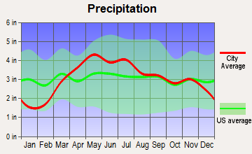 Hanna City, Illinois average precipitation