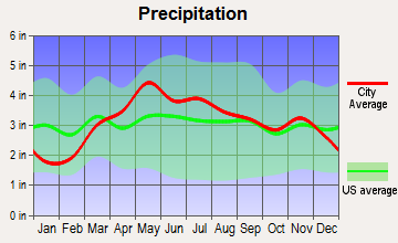 Havana, Illinois average precipitation