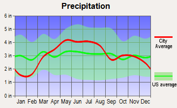 Hoopeston, Illinois average precipitation