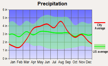 Inverness, Illinois average precipitation