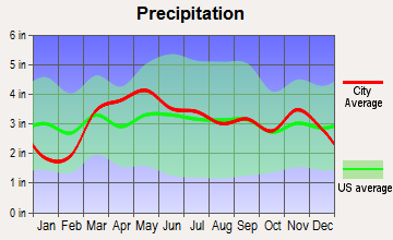 Kampsville, Illinois average precipitation
