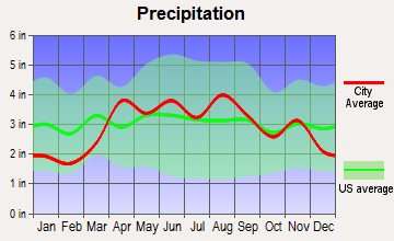 Lake Bluff, Illinois average precipitation