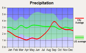 Ninilchik, Alaska average precipitation