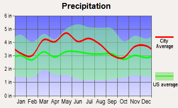 Charlestown, Indiana average precipitation