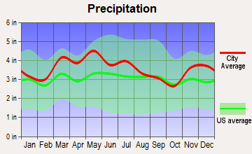 Clarksville, Indiana average precipitation