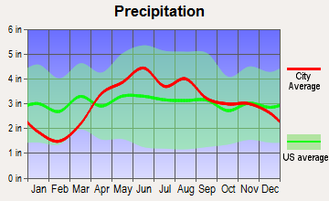 Claypool, Indiana average precipitation
