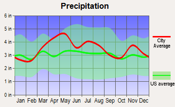 Clifford, Indiana average precipitation