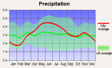 Covington, Indiana average precipitation
