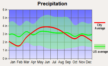 Decatur, Indiana average precipitation