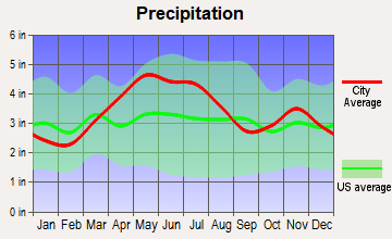 East Germantown, Indiana average precipitation