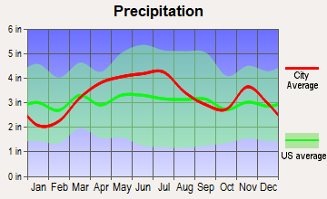 Edgewood, Indiana average precipitation
