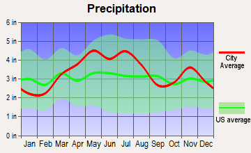 Franklin, Indiana average precipitation