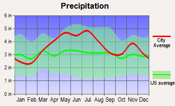 Greenfield, Indiana average precipitation