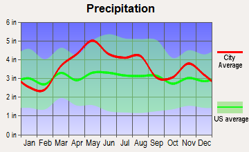 Greensburg, Indiana average precipitation