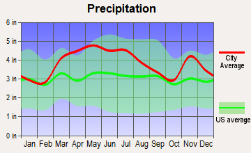 Huntingburg, Indiana average precipitation