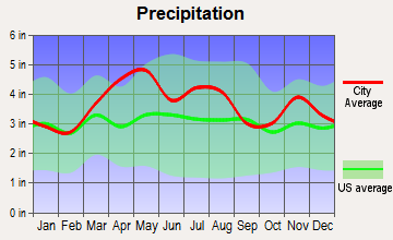 Jonesville, Indiana average precipitation