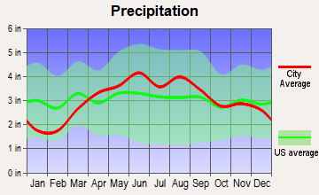 Lagrange, Indiana average precipitation