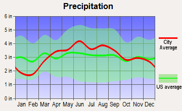 Ligonier, Indiana average precipitation