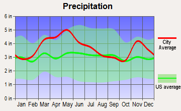 Melody Hill, Indiana average precipitation