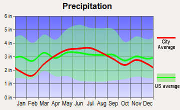 Monroeville, Indiana average precipitation