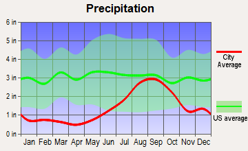 Point MacKenzie, Alaska average precipitation