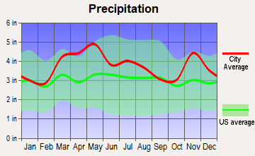 Owensville, Indiana average precipitation