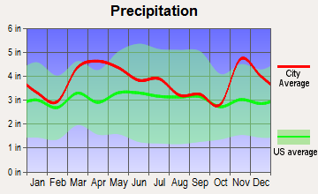 Poseyville, Indiana average precipitation