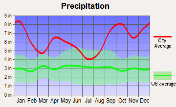 Port Lions, Alaska average precipitation