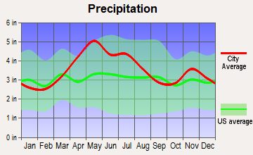 Rushville, Indiana average precipitation