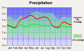 Scottsburg, Indiana average precipitation