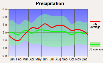 South Bend, Indiana average precipitation