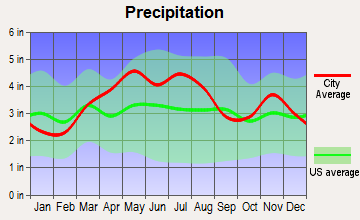 Trafalgar, Indiana average precipitation
