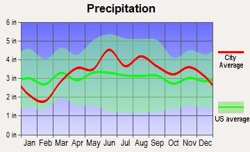 Trail Creek, Indiana average precipitation