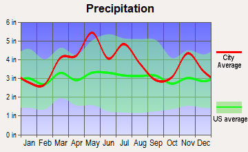 Washington, Indiana average precipitation