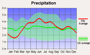 Whiting, Indiana average precipitation