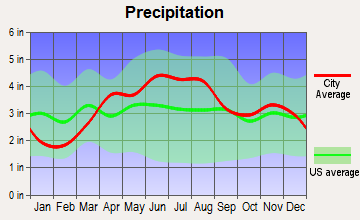 Argos, Indiana average precipitation
