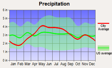 Bluffton, Indiana average precipitation