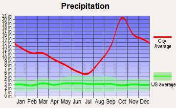 Saxman, Alaska average precipitation