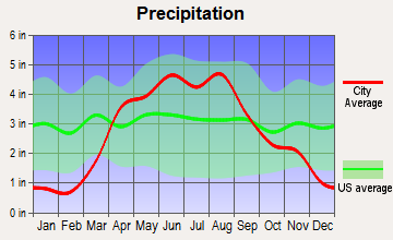 Postville, Iowa average precipitation