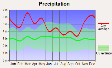 Cherokee, Alabama average precipitation