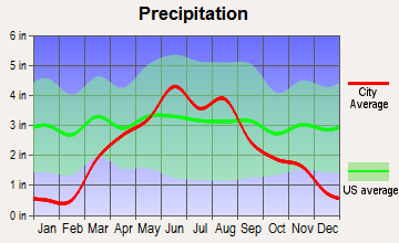 Rock Rapids, Iowa average precipitation