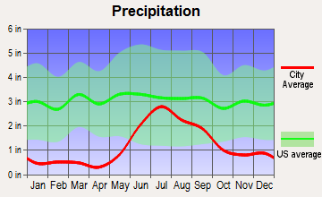 Slana, Alaska average precipitation