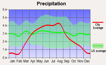 Spencer, Iowa average precipitation