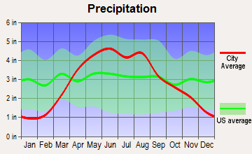 West Des Moines, Iowa average precipitation