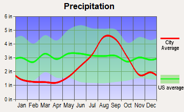 Talkeetna, Alaska average precipitation