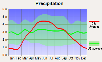 Westside, Iowa average precipitation