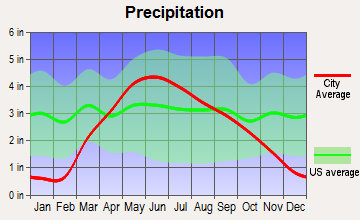 Whiting, Iowa average precipitation