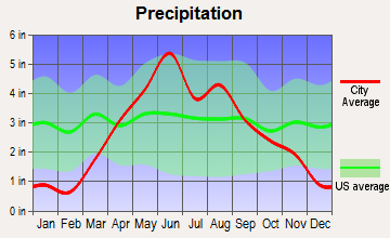 Williams, Iowa average precipitation