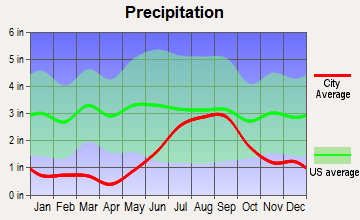 Tanaina, Alaska average precipitation