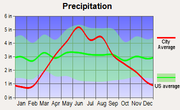 Woolstock, Iowa average precipitation